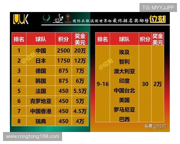 南京排球队在世界杯预选赛中以61分稳居积分榜首位